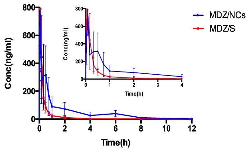 Figure 7