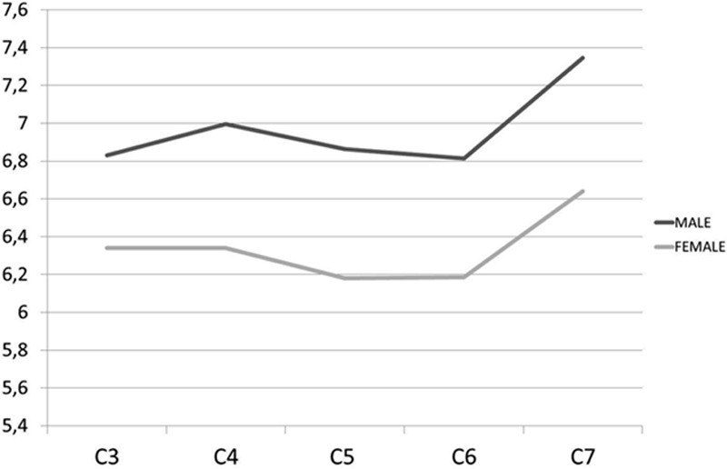 Figure 7