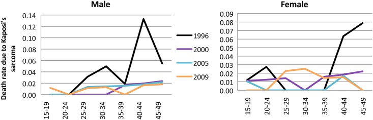 Figure 4