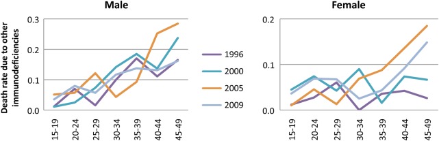 Figure 6