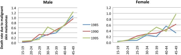 Figure 3