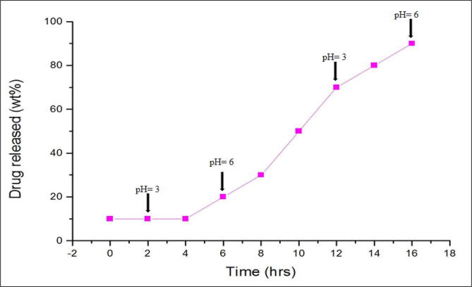 Fig. 7