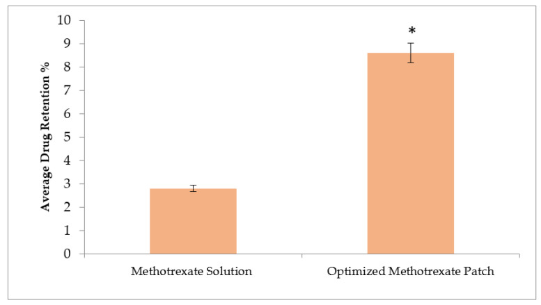 Figure 7