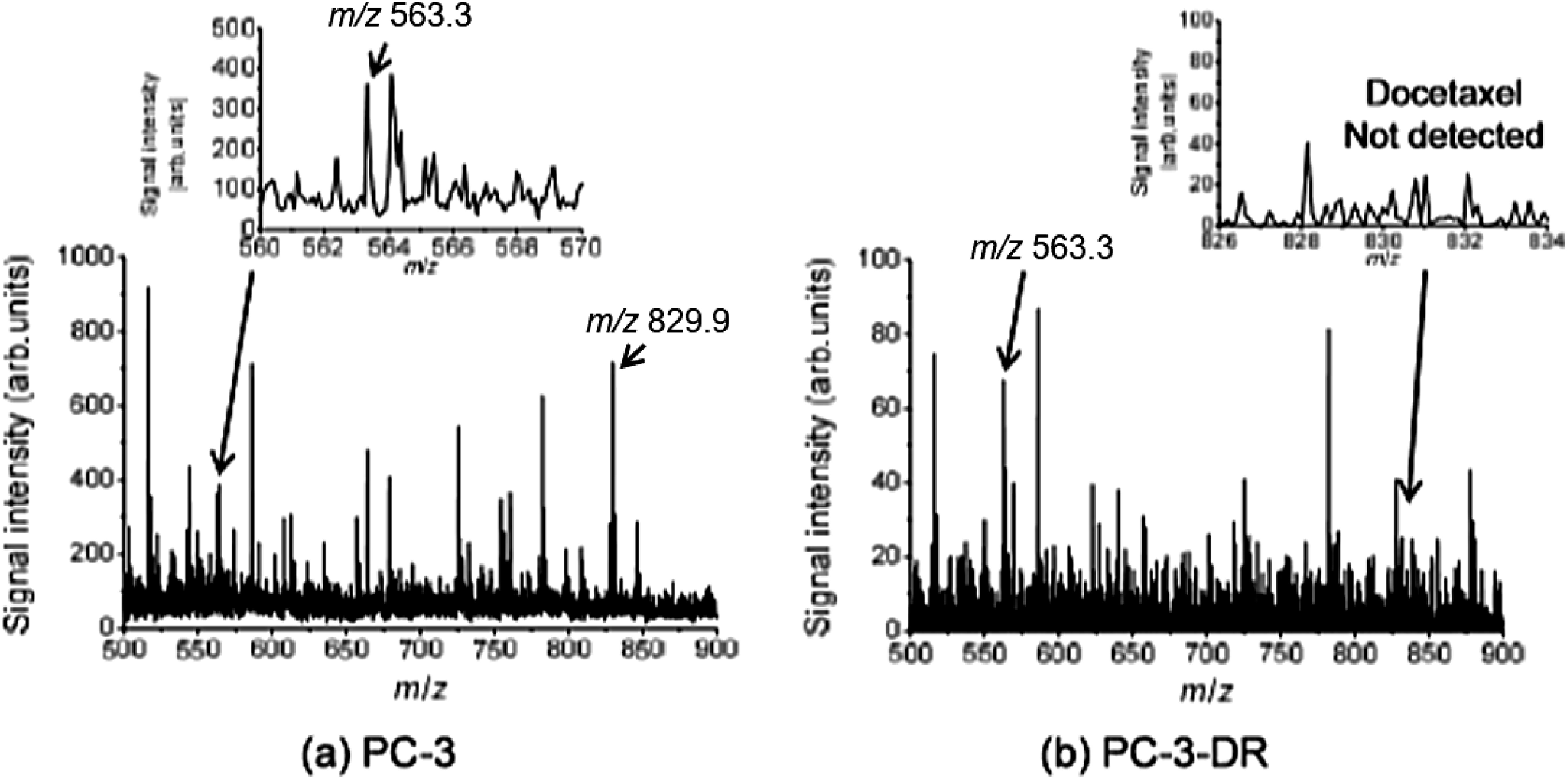 Fig. 7. Typical mass spectra obtained from (a) PC-3 and (b) PC-3-DR cells present at the point of the white arrow in Fig. 6.