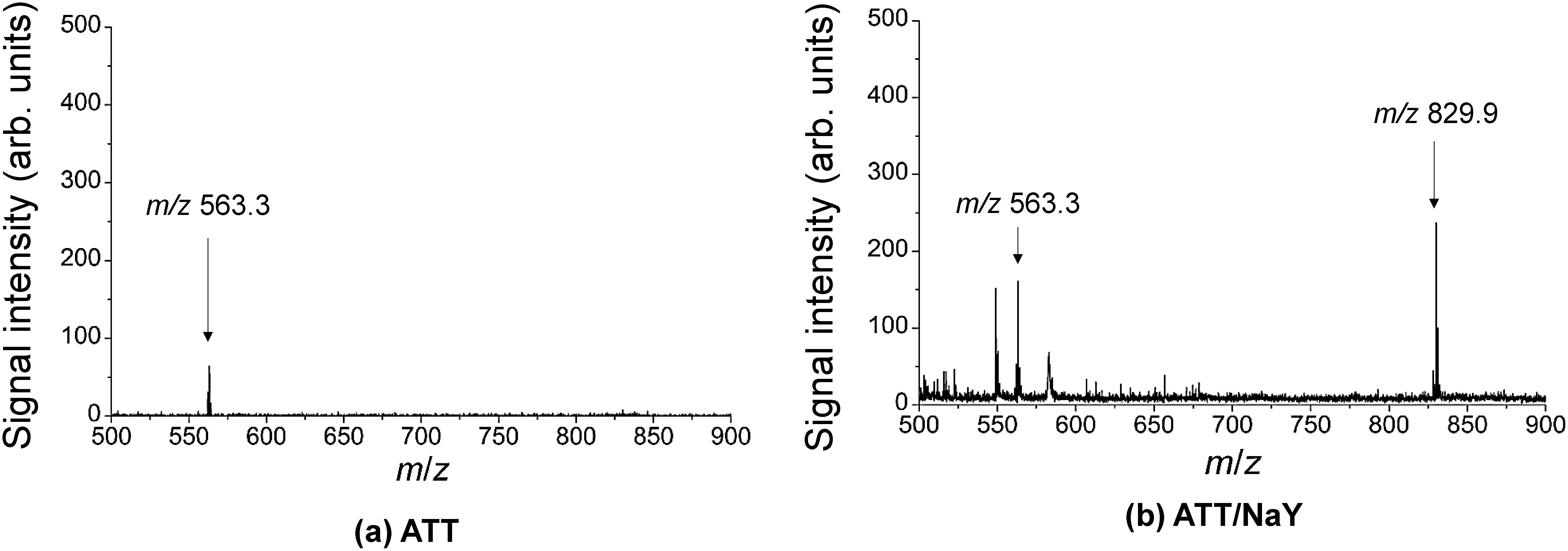 Fig. 1. Typical mass spectra obtained from a pure mixture of PpIX and docetaxel at concentrations of 5 and 30 μM with (a) ATT and (b) ATT/NaY. Each matrix is sprayed on the dried spot of the mixture.