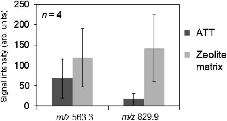 Fig. 2. Average signal intensities of the ions at m/z 563.3 and 829.9 obtained from a pure mixture of PpIX and docetaxel. ATT and ATT/NaY were sprayed on the dried spot of the mixture.