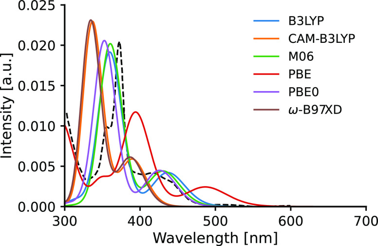 Figure 6