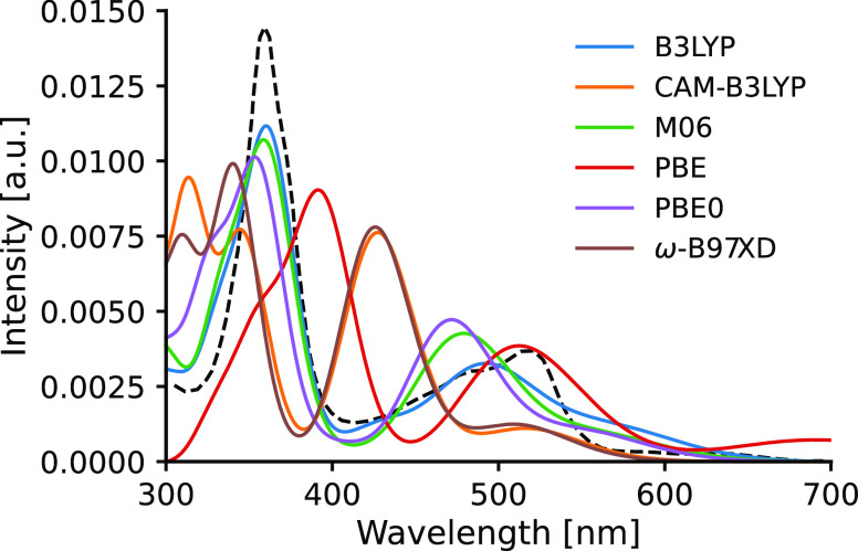 Figure 5