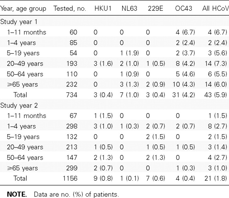 Table 2.