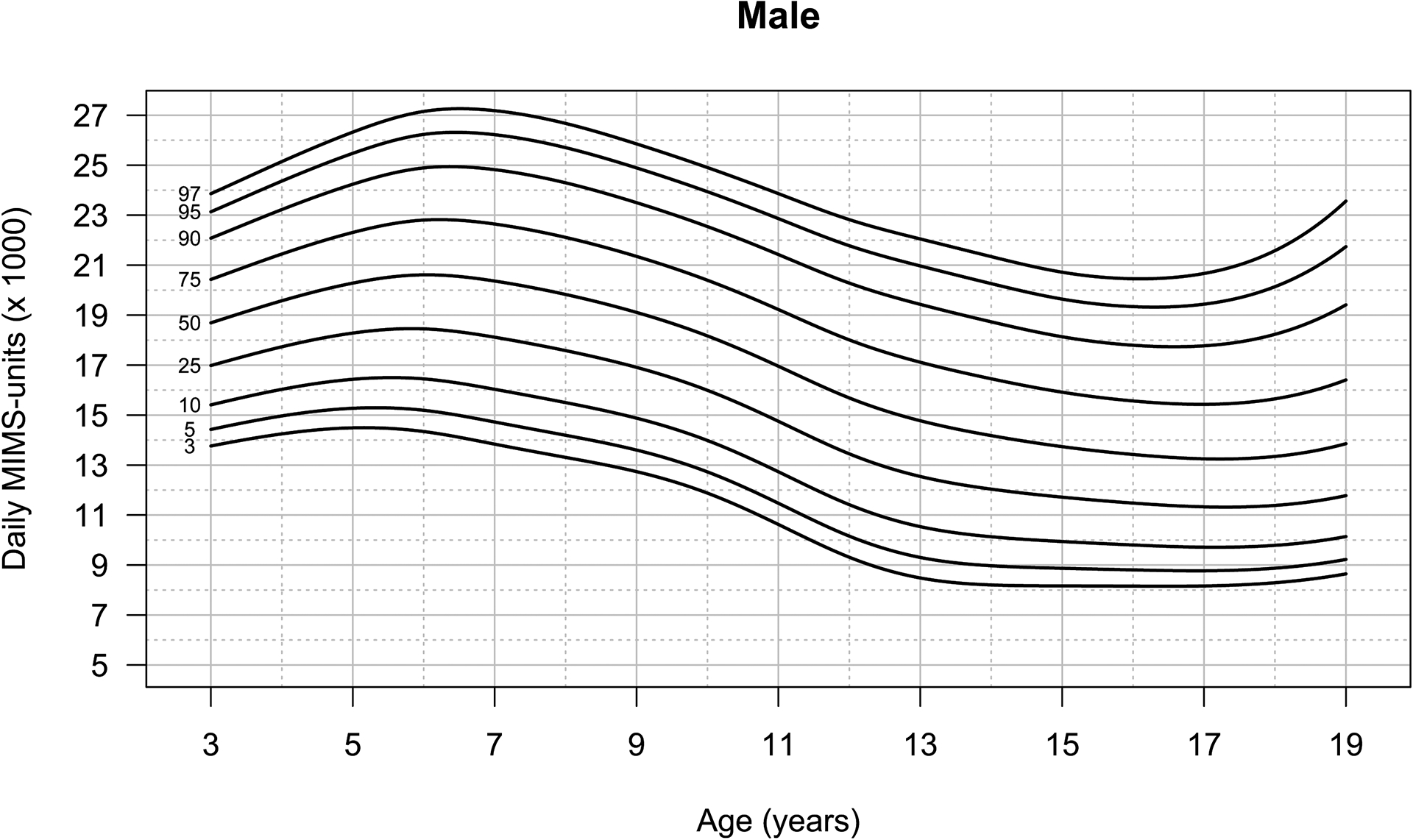 Figure 3: