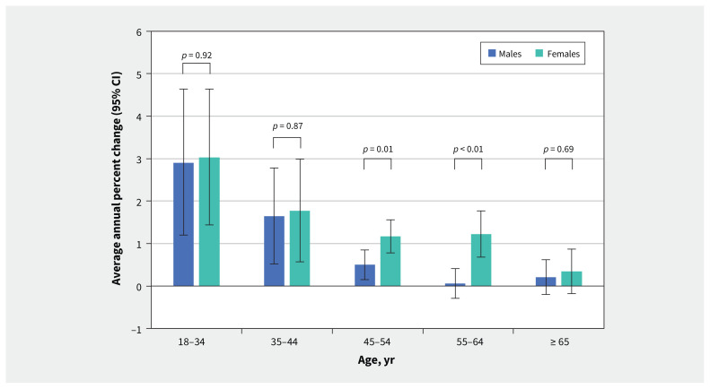 Figure 3: