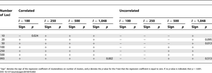 graphic file with name pgen.0010070.t002.jpg