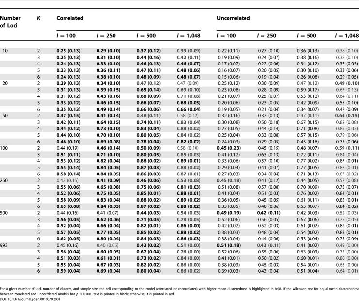 graphic file with name pgen.0010070.t001.jpg