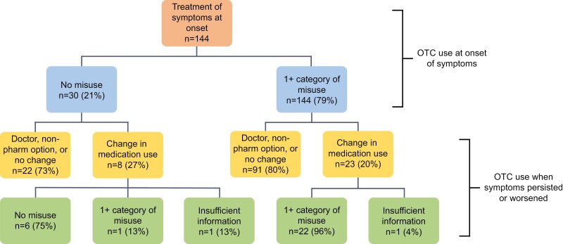 Alt Text: A flow diagram with four levels shows the number and percentage of participants that did or didn’t demonstrate misuse when selecting an OTC at symptom onset and when symptoms persisted/worsened.