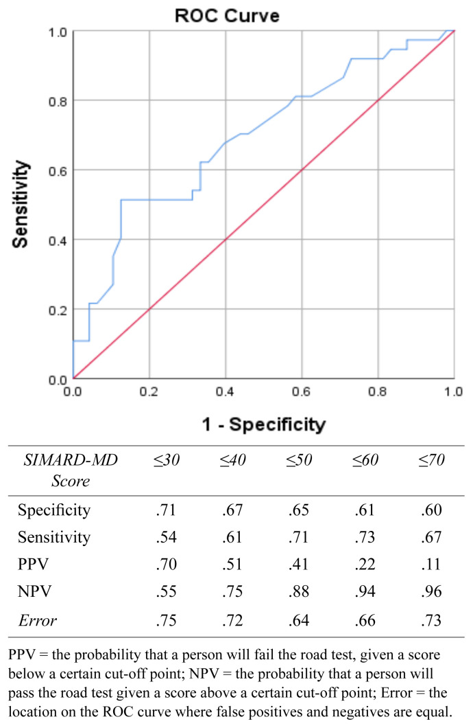 The SIMARD-MD is not an Effective Driver Screening Tool for Determining ...