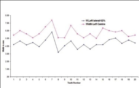 Graph 3