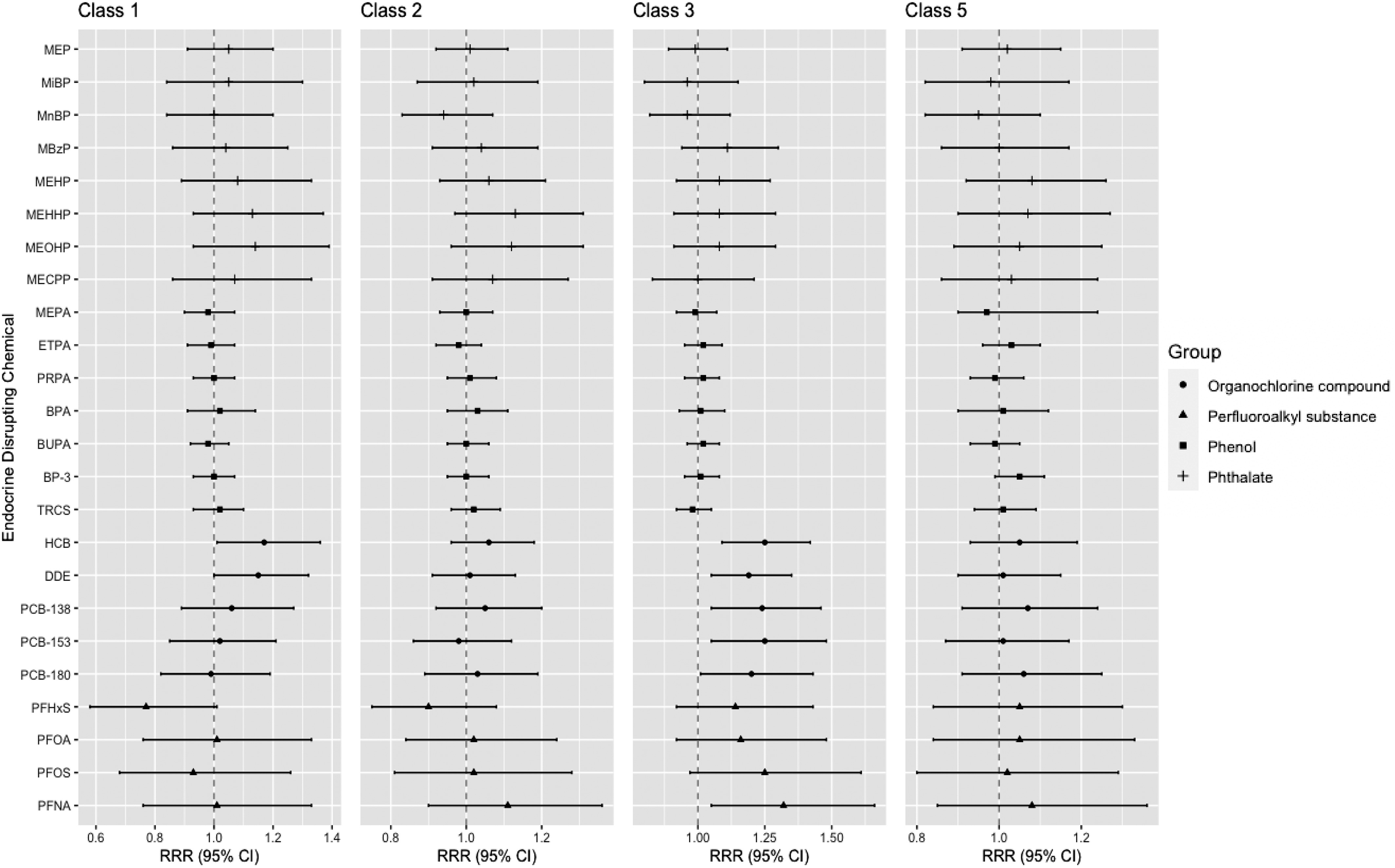 Figure 2 is a set of four forest plots titled Class 1, Class 2, Class 3, and Class 5, plotting Endocrine-disrupting chemical, ranging as (top to bottom) mono-ethyl phthalate, mono-iso-butyl phthalate, mono-n-butyl phthalate, monobenzyl phthalate, mono-2-ethylhexyl phthalate, mono-2-ethyl-5-hydroxyhexyl phthalate, mono-2- ethyl-5-oxohexyl phthalate, mono-2-ethyl-5-carboxypentyl phthalate, methyl paraben, ethyl paraben, propyl paraben, bisphenol A, n-butyl paraben, benzophenone-3, triclosan, hexaclorobenzene, dichlorodiphenyldichloroethylene, polychlorinated bisphenyl-138, polychlorinated bisphenyl-153, polychlorinated bisphenyl-180, perfluorohexanesulfonic acid, perfluorooctanoic acid, perfluorooctanesulfonic acid, and perfluorononanoic acid (y-axis) across relative risk ratio (95 percent confidence interval), ranging from 0.6 to 1.4 in increments of 0.2; 0.8 to 1.2 in increments of 0.2; 1.00 to 1.50 in increments of 0.25; and 0.8 to 1.2 in increments of 0.2 (x-axis) for Group, including Organochlorine compound, Perfluoroalkyl substance, Phenol, and Phthalate, respectively.