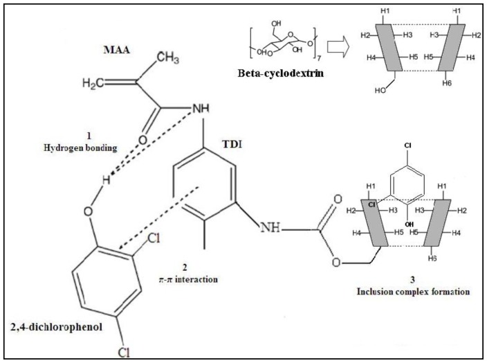 Figure 7.