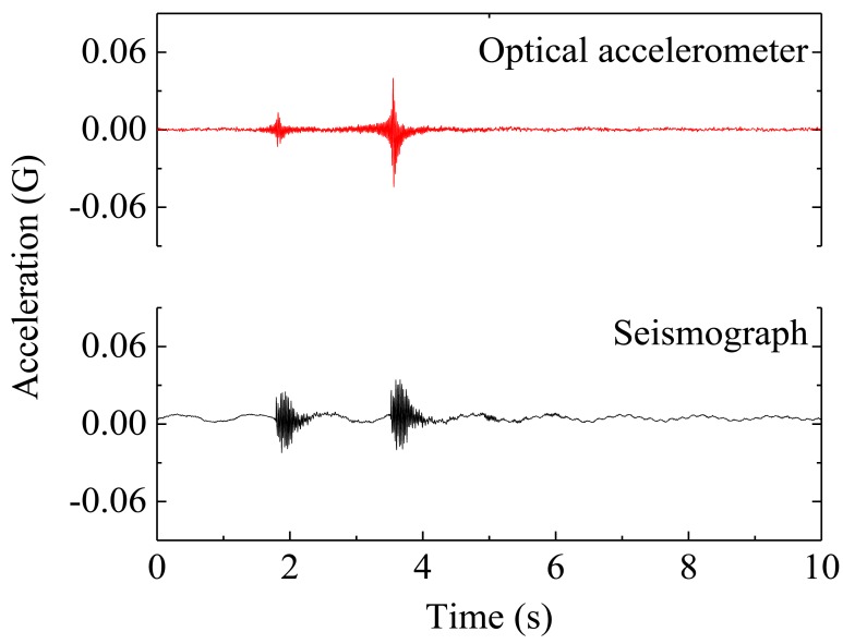 Figure 6.