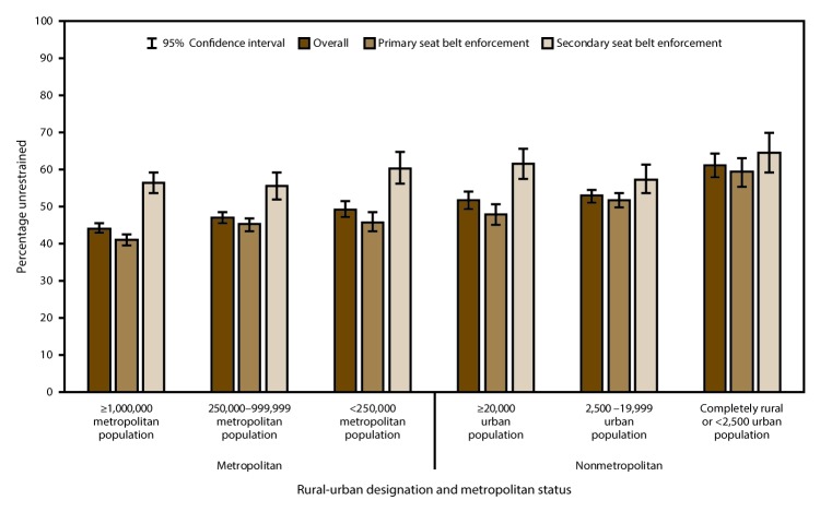 This figure is a bar chart showing the percentage of passenger-vehicle occupants who were unrestrained at the time of a fatal crash among adults aged ≥18 years. Results are categorized by primary versus secondary seat belt enforcement (and combined enforcement), which are grouped by six population levels: metropolitan areas of ≥1,000,000 population, metropolitan areas of 250,000–999,999 population, metropolitan areas of <250,000 population, nonmetropolitan areas with an urban population of ≥20,000, nonmetropolitan areas with an urban population of 2,500–19,999, and nonmetropolitan areas with an urban population of <2,500. The proportion of passenger-vehicle occupants who were unrestrained at the time of the fatal crash increased as rurality increased, overall and in both primary and secondary enforcement states.