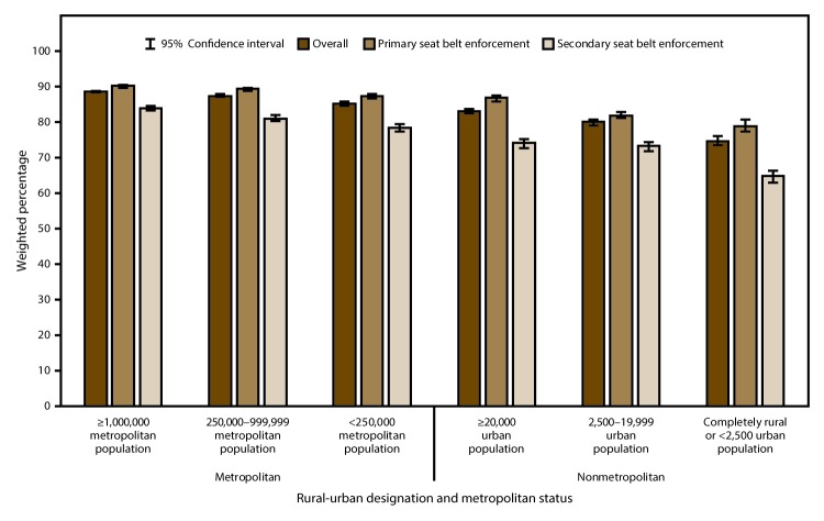 This figure is a bar chart showing the percentage of self-reported seat belt use among adults aged ≥18 years. Results are categorized by primary versus secondary seat belt enforcement (and combined enforcement), which are grouped by six population levels: metropolitan areas of ≥1,000,000 population, metropolitan areas of 250,000–999,999 population, metropolitan areas of <250,000 population, nonmetropolitan areas with an urban population of ≥20,000, nonmetropolitan areas with an urban population of 2,500–19,999, and nonmetropolitan areas with an urban population of <2,500. Seat belt use was highest in the most urban counties and lowest in the most rural counties.