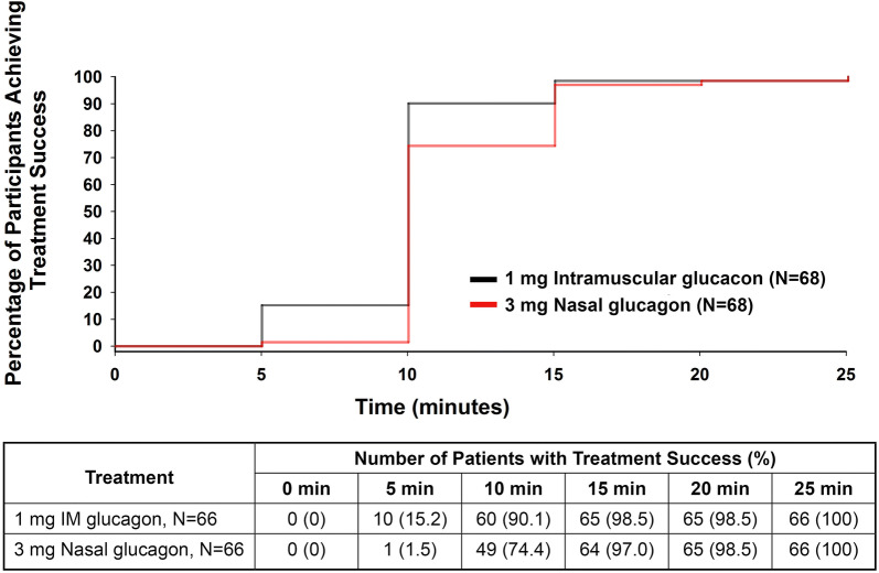 Glucagon Administration by Nasal and Intramuscular Routes in Adults ...