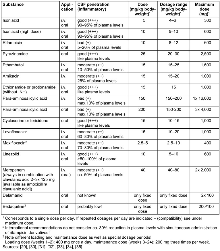 Table 4