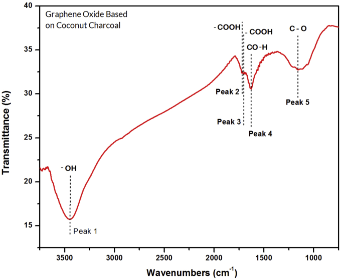 Figure 6