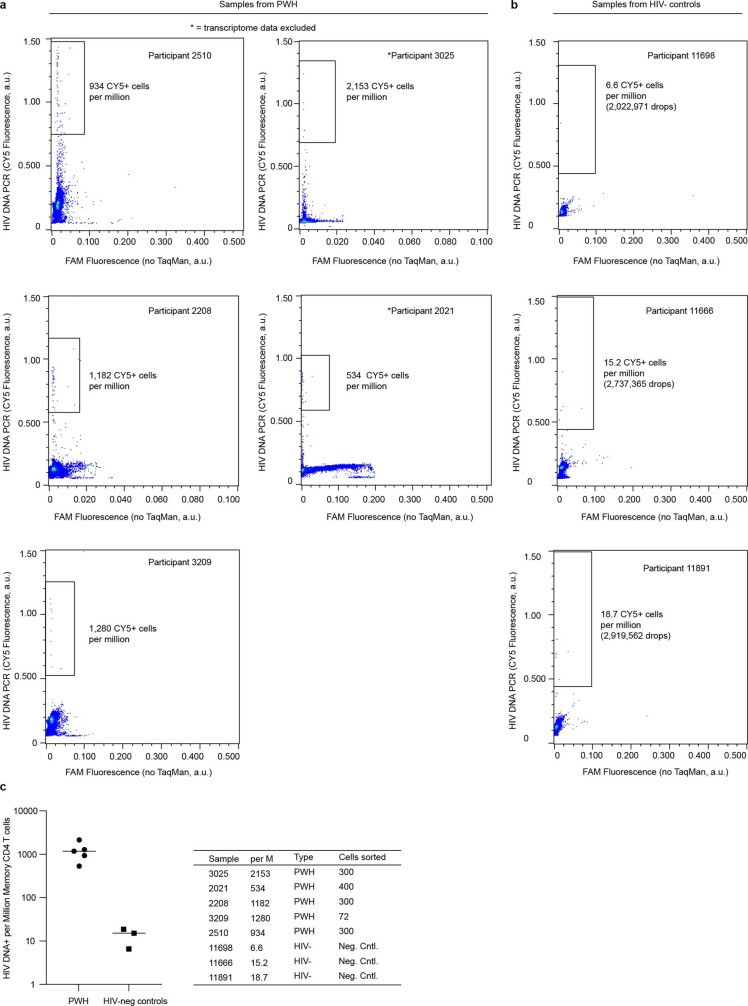 Extended Data Fig. 3