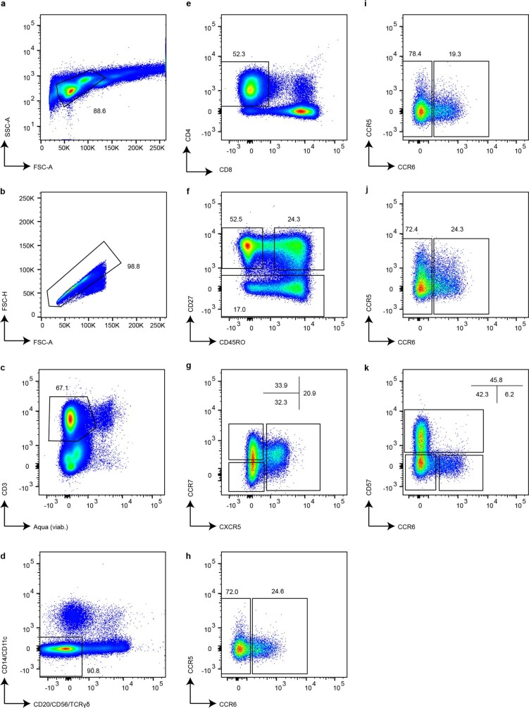 Extended Data Fig. 6