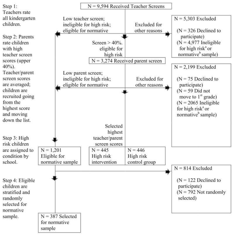 Flow Chart