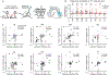Extended Data Figure 9 |