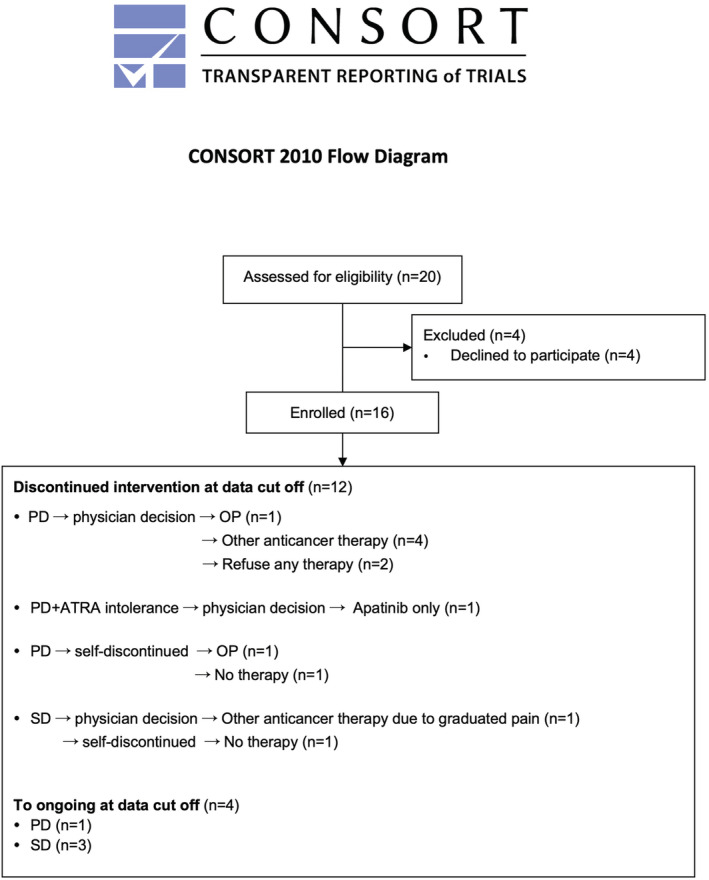 FIGURE 2