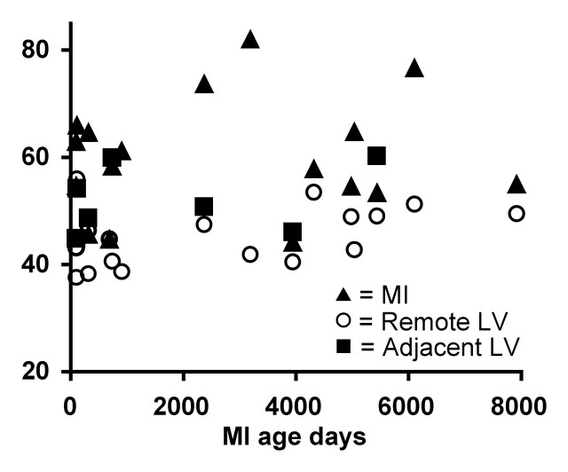 Figure 5: