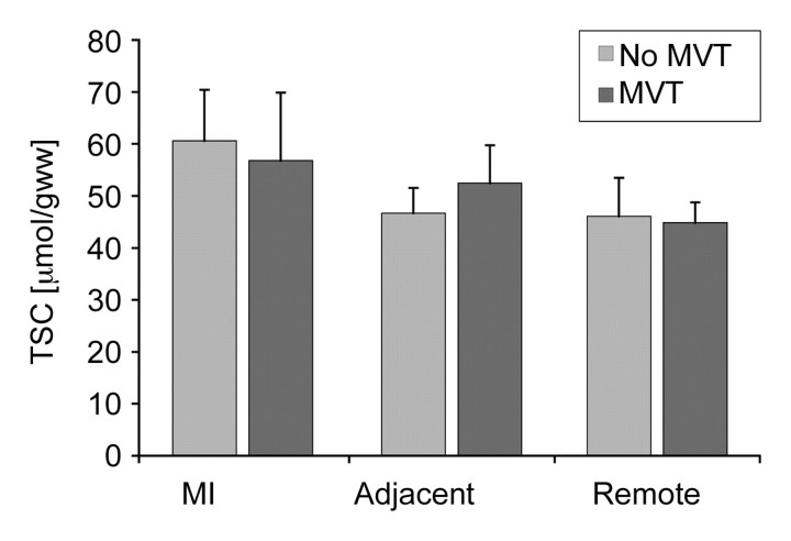 Figure 7: