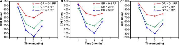 FIGURE 3