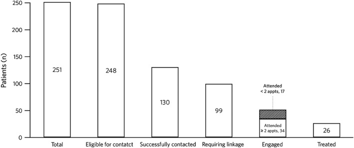 FIGURE 3