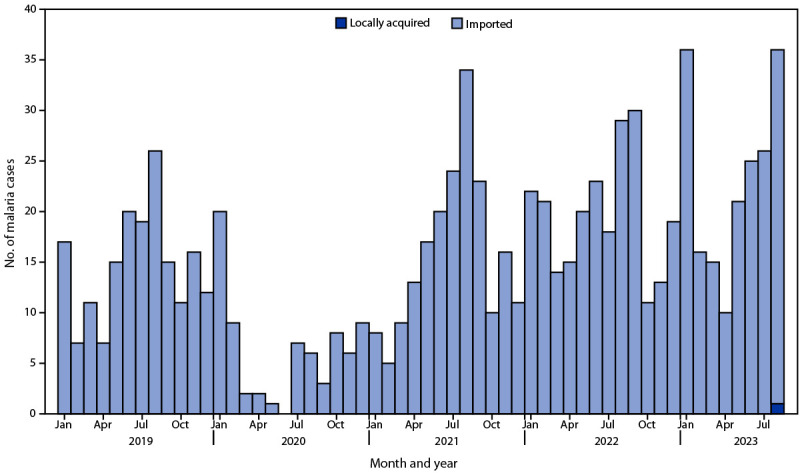 The figure is a bar graph showing the number of malaria cases in Maryland during January 1, 2019–August 31, 2023 by month and year.