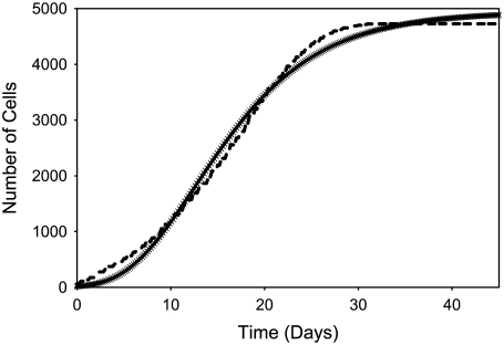 FIGURE 3