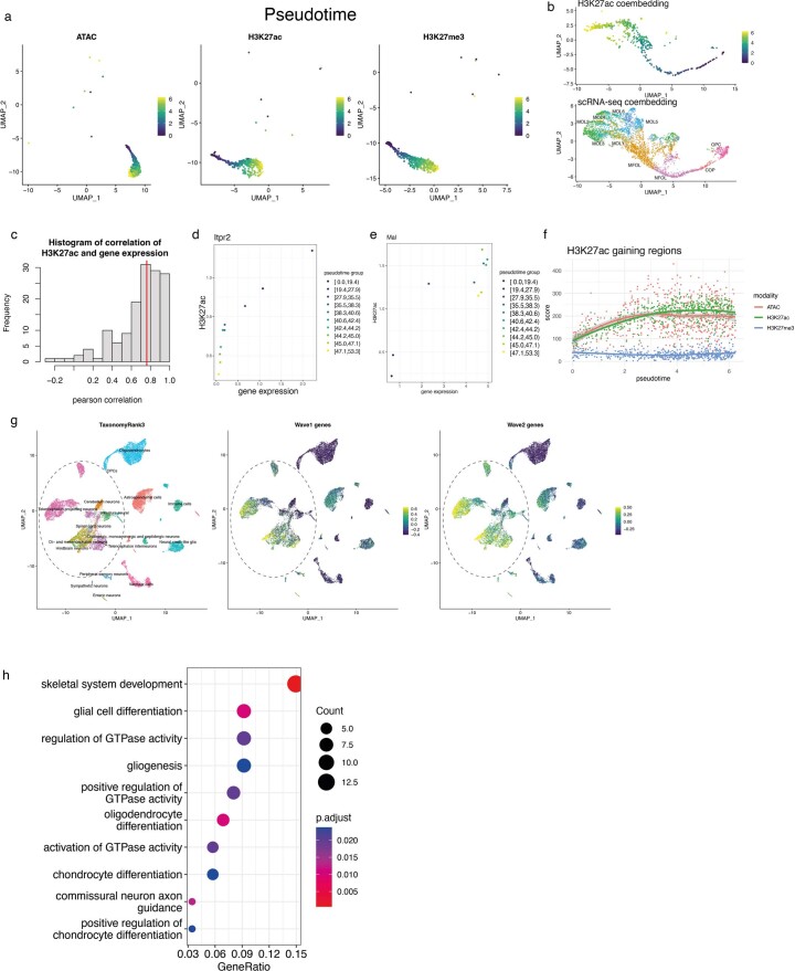 Extended Data Fig. 9