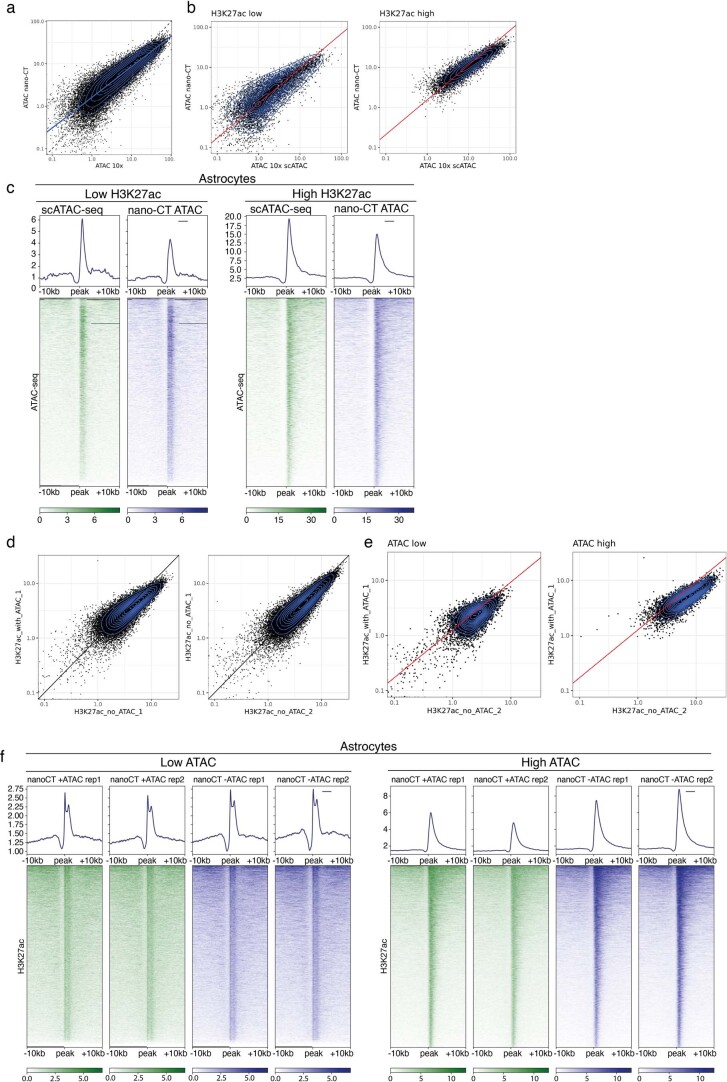 Extended Data Fig. 6