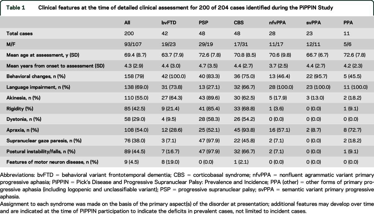 graphic file with name NEUROLOGY2015695130TT1.jpg