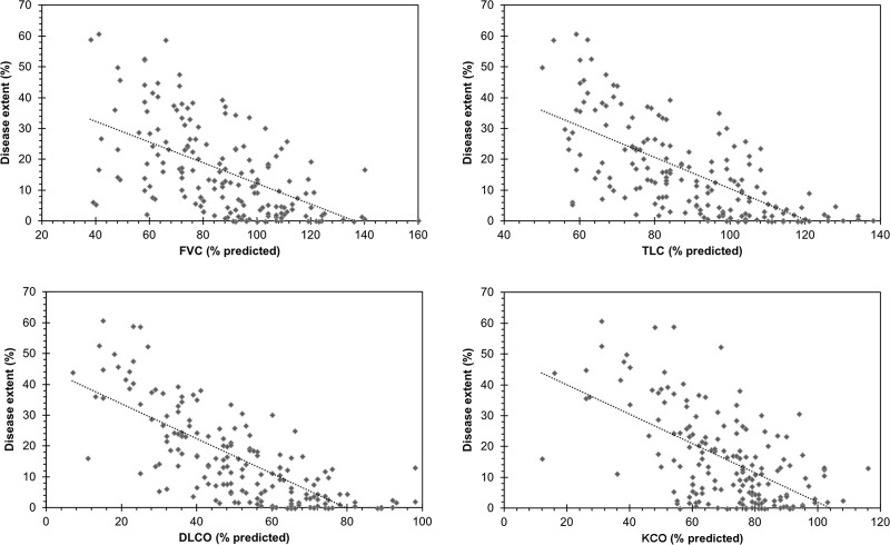 Relationship between systemic sclerosis–related interstitial lung disease extent measured by the algorithm and measurements from pulmonary function tests. DLCO = diffusion lung capacity for carbon monoxide, FVC = forced vital capacity, KCO = carbon monoxide transfer coefficient, TLC = total lung capacity.