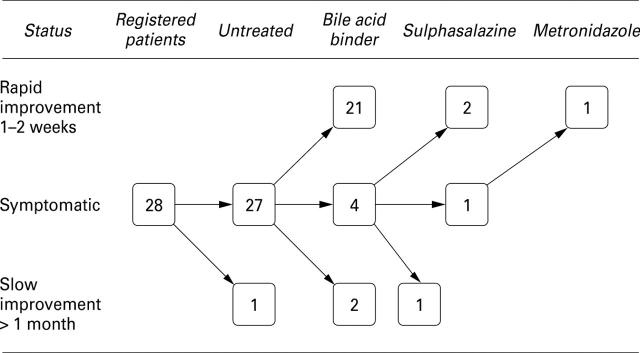 Figure 3  