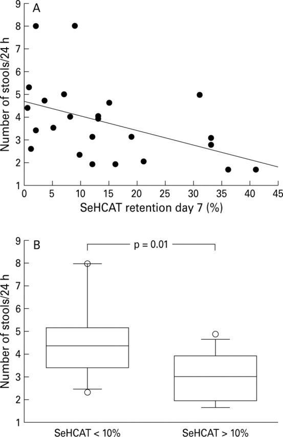 Figure 2  