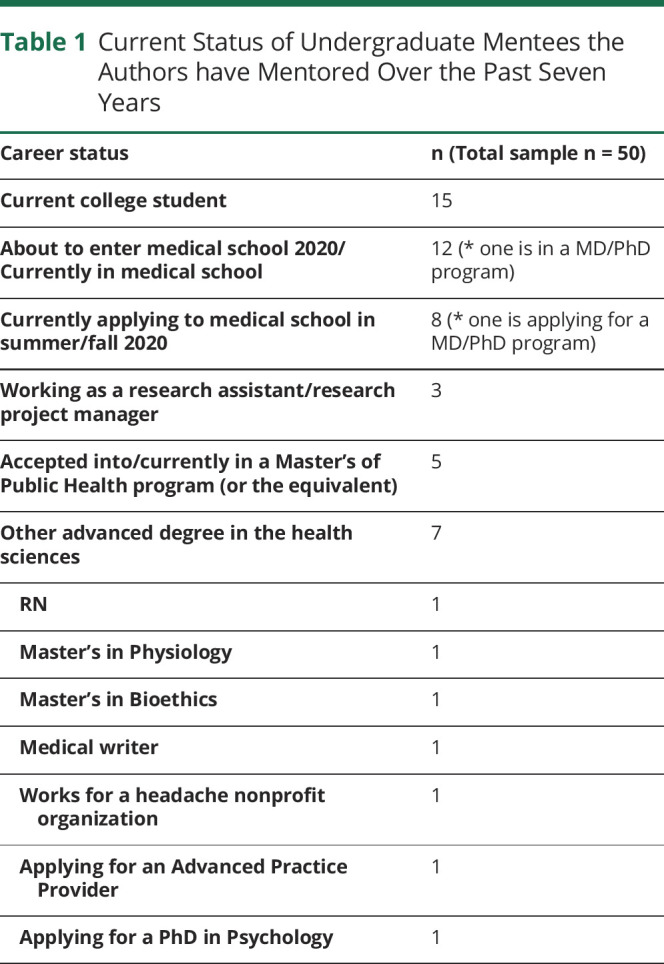 graphic file with name NEUROLOGY2020117820TT1.jpg