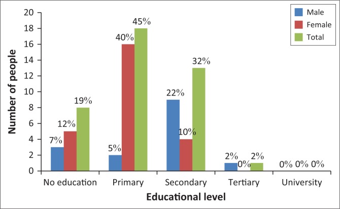 FIGURE 3