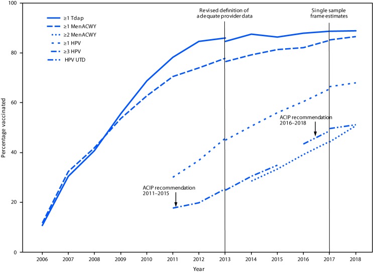 The figure is a line chart showing the estimated vaccination coverage with selected vaccines and doses among adolescents aged 13–17 years, by survey year and Advisory Committee on Immunization Practices recommendations in the United States, during 2006–2018, and using data from National Immunization Survey–Teen.