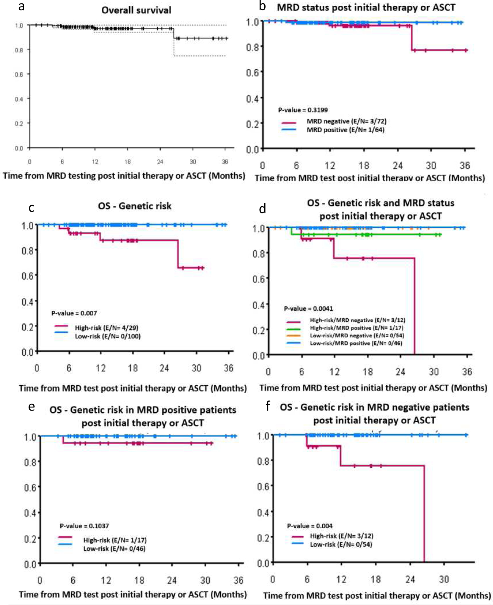 Figure 3: