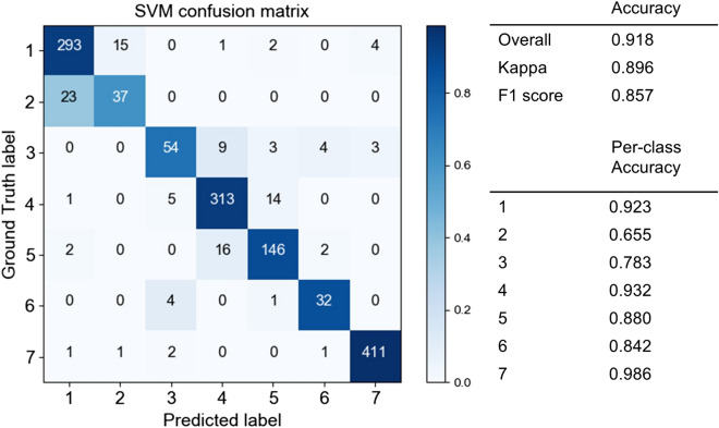 Figure 7